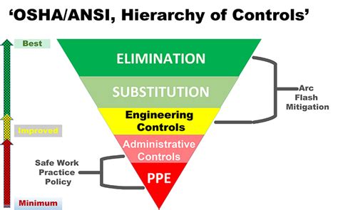 To help prevent manual handling injuries in the workplace, you should avoid such tasks as far as possible. Risk Control Hierarchy Manual Handling