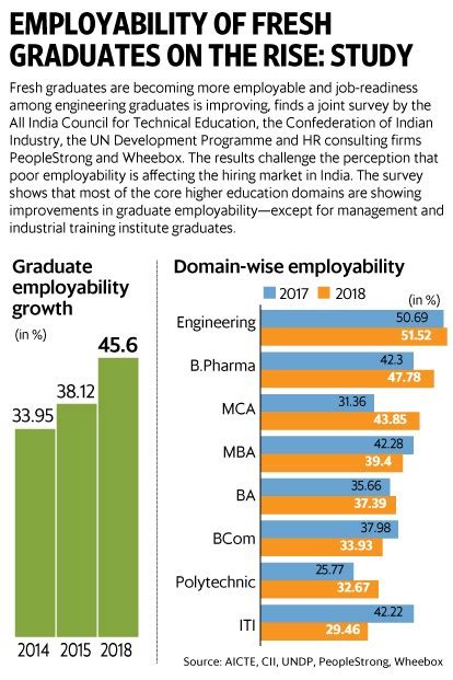 Employability Of Fresh Engineering Graduates Is Rising Says Survey