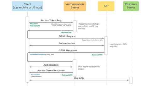 Oauth User Agent With Saml Cloud Sundial
