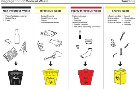 Figure From Medical Waste Management Practices Among Health Workers