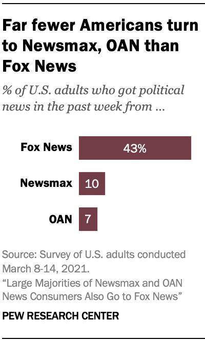 Newsmax And Oan News Consumers Also Likely To Turn To Fox News Pew