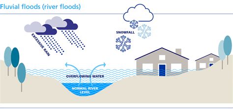 Three Common Types Of Flood Explained Zurich Insurance