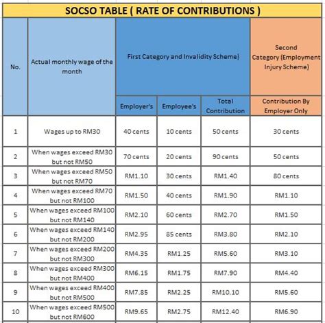 Epf Contribution Table Pdf Philhealth Contribution Table For