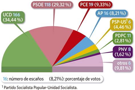 En la mañana del 15 de junio los grupos de izquierda que se presentaron a las elecciones se encontraron con que en los. Algargos, Historia de España: GRÁFICO RESULTADOS ...