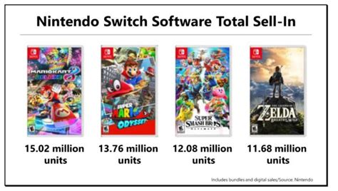Encuentra todos nuestros productos u otros productos de nuestro universo switch. Nintendo: Sus juegos más vendidos en Switch - NPe