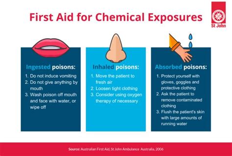 First Aid For Common Household Chemical Exposures St John Vic