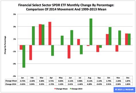 Financial ETF: XLF No. 5 Select Sector SPDR In 2014 - Financial Select Sector SPDR ETF (NYSEARCA 