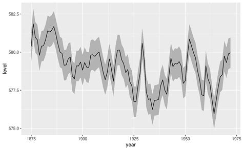 How To Add An Arbitrary Legend Using Ggplot Tidyverse Rstudio Pdmrea