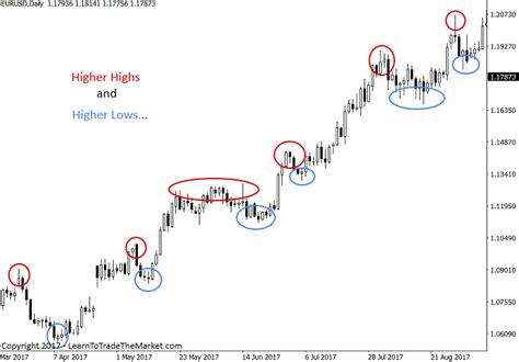 How To Correctly Identify A Trend On Forex Charts Learn To Trade The