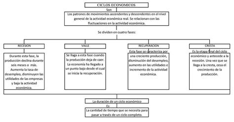 Elabora un mapa conceptual sobre ciclos económicos Brainly lat