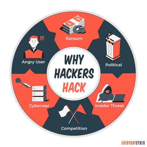 What Is Hacking Everydaycyber