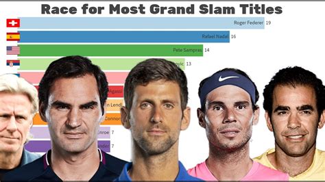 Most Grand Slam Titles In Tennis To YouTube