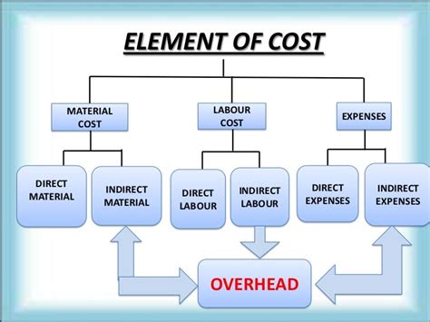 Overhead Costs Definition Classifications And Examples Mobile Legends