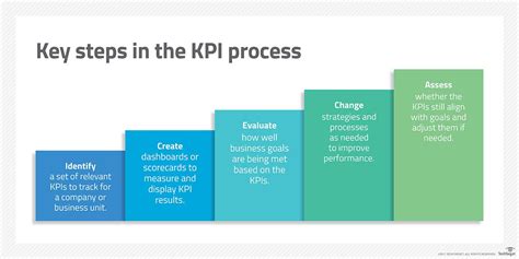 What Is Key Performance Indicators Kpi How To Develop Key The Best