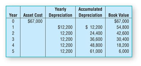Depreciation Methods Formulas Examples
