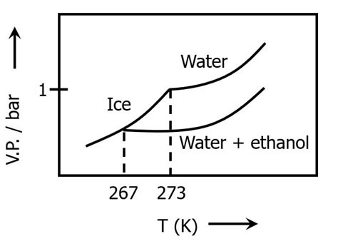 Pure Water Freezes At 273 K And 1 Bar The Addition Of 69 G Of Ethanol