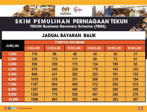 Karna awal pinjaman cuma sedikit. Skim Pemulihan Perniagaan TEKUN (TBRS) - Portal Malaysia