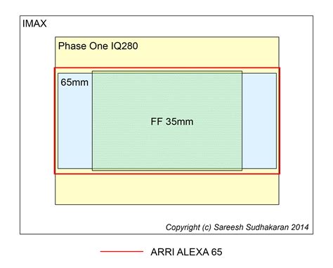 Thoughts on the Arri ALEXA 65 65mm 6K Camera