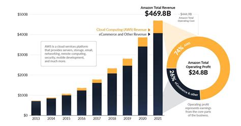 Aws Powering The Internet And Amazons Profits