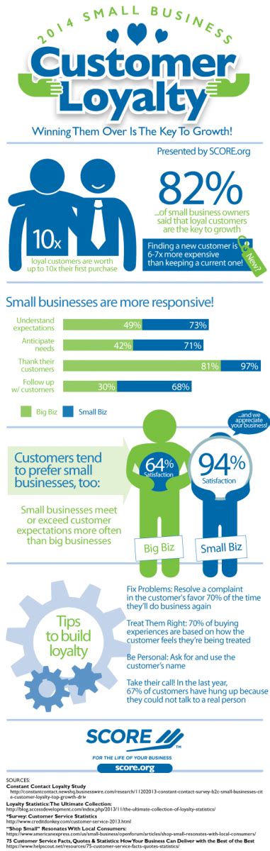 New Infographic Illustrates Importance Of Customer Loyalty Gives Tips