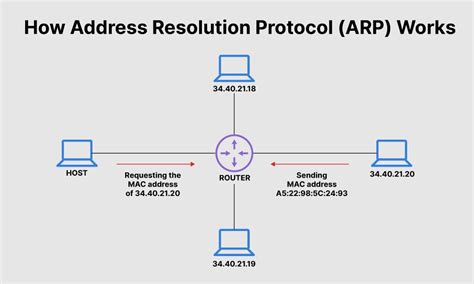 What Is Address Resolution Protocol Arp Fortinet
