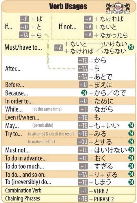 Japanese Verbs Ideas Japanese Phrases Japanese Language Learning Learn Japanese Words
