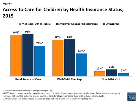 Maybe you would like to learn more about one of these? Key Issues in Children's Health Coverage | KFF