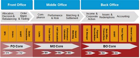 Digital transformation in retail banking has been focusing mainly on the front office. Front to Back Office - Anadeo Consulting