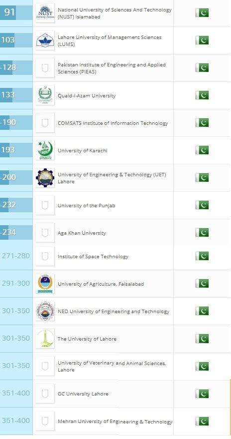 To find out how your institution ranked or to see more details on the survey and ranking metrics, follow the links provided on the qs website. QS University Asia Rankings 2018: 16 Pakistani Institutes ...