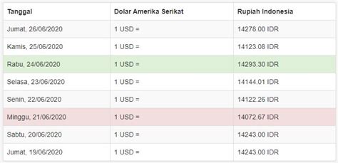 Itu adalah salah satu keunggulan situs tukar pulsa ini dibandingkan dengan yang lain, ya meskipun kedepanya akan ada situs penukaran pulsa ke uang belum memiliki ktp atau atm ? Cara Konversi / Menghitung Jumlah Uang Dolar ke Rupiah ...
