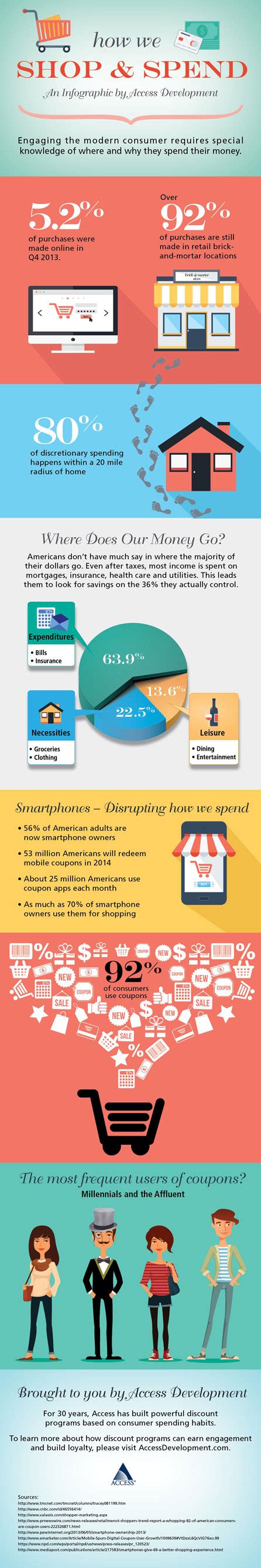 A Look At How The Modern Consumer Spends Their Money Infographic