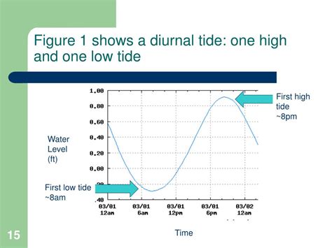 Ppt Lesson 10 Tides Physical Oceanography Powerpoint Presentation