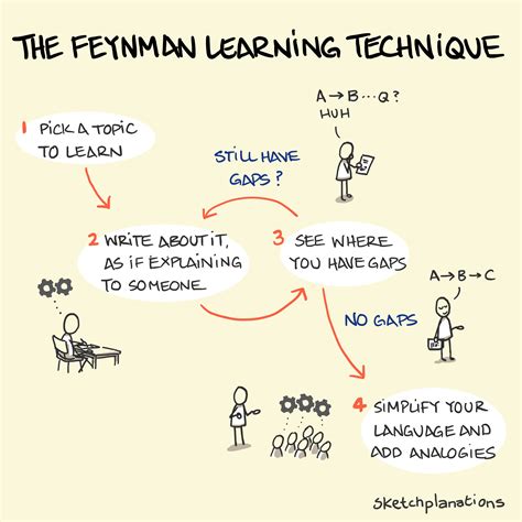 The Feynman Learning Technique Sketchplanations