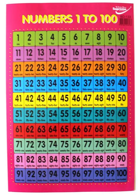 Numbers 1 100 Educational Chart