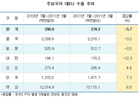 수출확대 초점 한 Eu Fta ‘수출↓수입↑