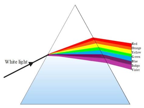 What Is Dispersion Which Color Gets Dispersed The Most