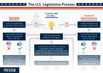 The political process in malaysia from 1957 to 2018 has generally been described as taking the form of consociationalism whereby communal interests are legislative power is divided between federal and state legislatures. Chart: The U.S. Legislative Process | Statista