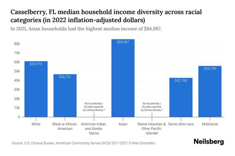 Casselberry Fl Median Household Income By Race 2023 Neilsberg