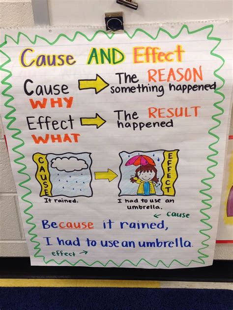 Cause And Effect Anchor Chart Image Only Anchor Charts Classroom Anchor Charts Third Grade