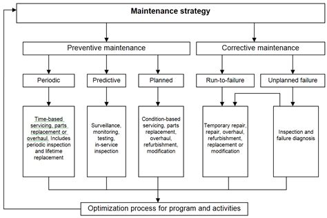 Download Predictive Maintenance Checklist Gantt Chart Excel Template