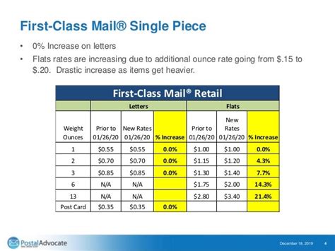 First Class Postage Rate Increase 2019 Rating Walls