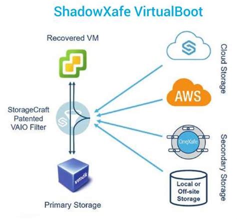Storagecraft Enhanced Shadowxafe Backup And Recovery Software And Onexafe Solo Plug And Protect