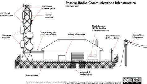 Passive Radio Communications Infrastructure - Labelled Cell Phone Tower