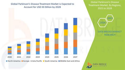 Parkinsons Disease Treatment Market Size Value And Statistics By 2030