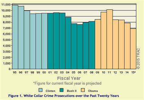 Federal Prosecution Of White Collar Crimes Is At A 20 Year Low Vox