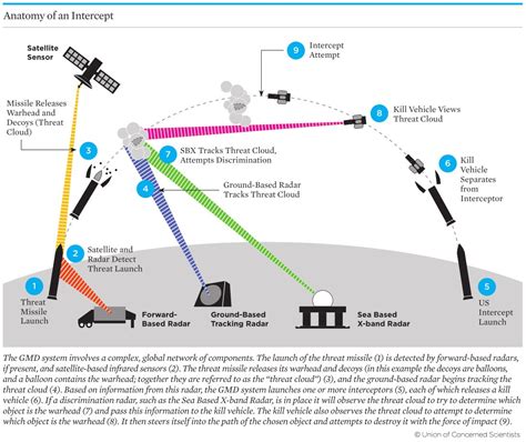 This giant radar detector at thule air base, greenland is designed to detect incoming nuclear missiles. How Does Missile Defense Work? | Union of Concerned Scientists