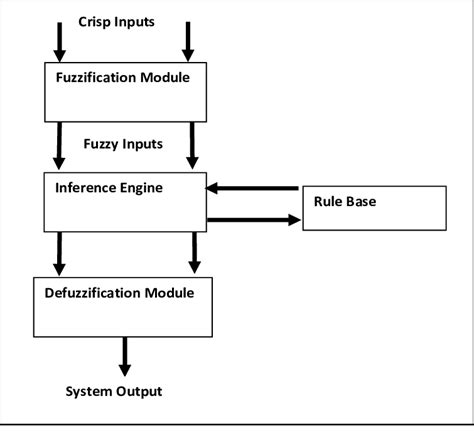 Block Diagram Of Fuzzy Logic Controller Download Scientific Diagram
