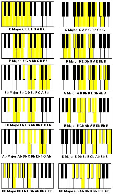 Major Scales In All 12 Keys With Flats And Sharps Learnpianokeys
