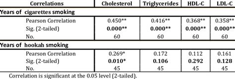 Relationship of lipid profiles with years of cigarettes ...