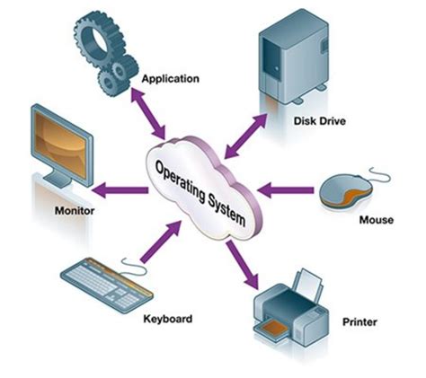 The computer system becomes fully operational to the user only after the os is loaded into the main both ios and mac os are considered to be the most advanced mobile and desktop operating system respectively. Operating System Basic Structure | HubPages